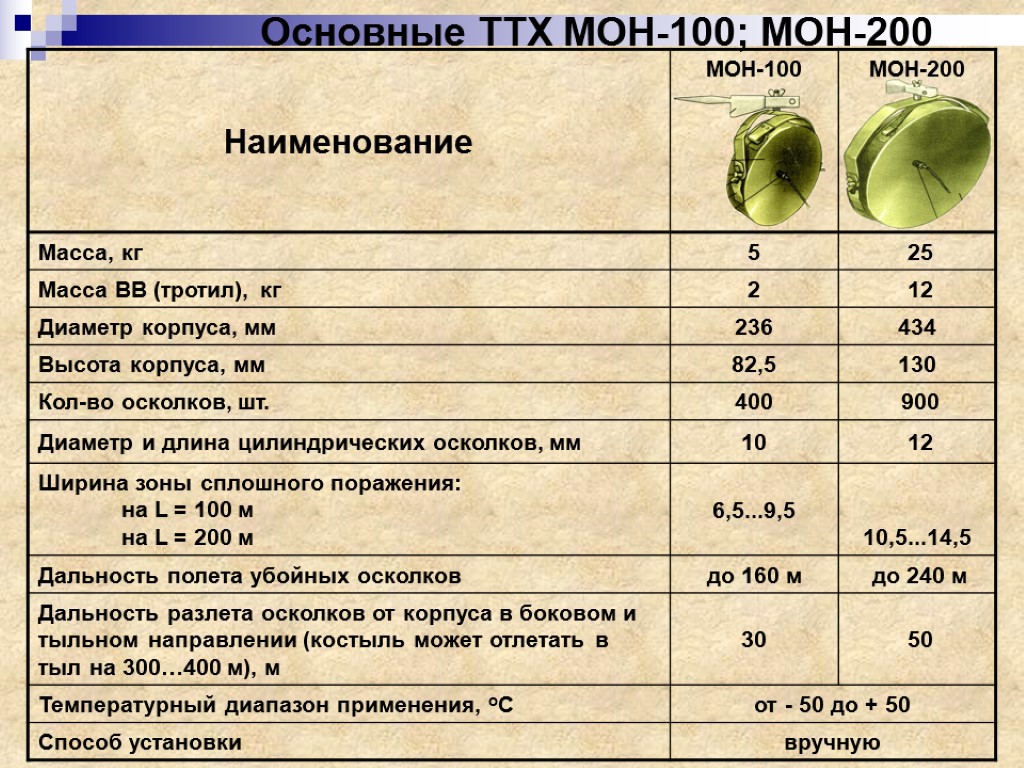 Основные ТТХ МОН-100; МОН-200